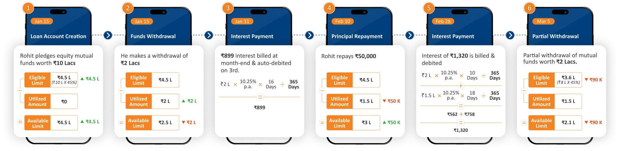 How Loan Against Mutual Funds Work?