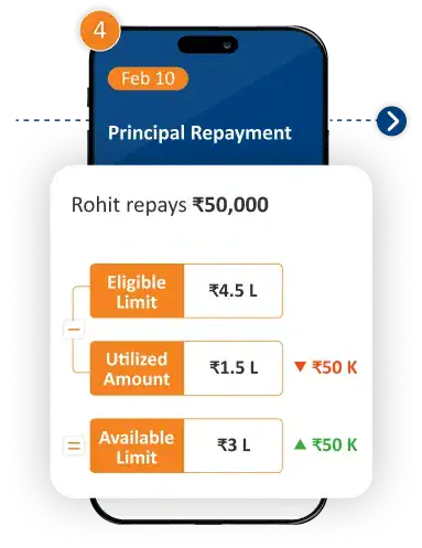 How Loan Against Mutual Funds Work Step: Principle Repayment